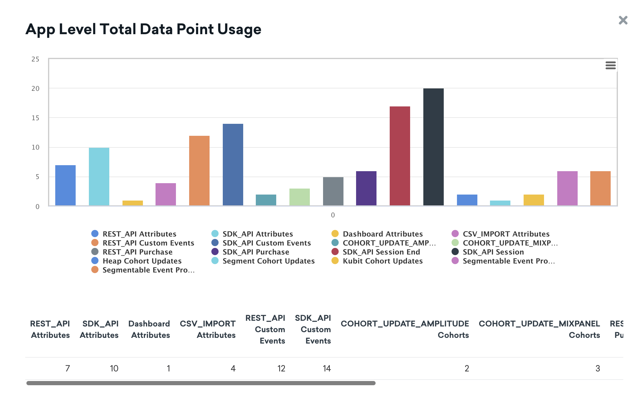 App Level Total Data Point Usage indique les points de données utilisés pour chaque application.