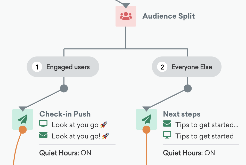 Une étape de fractionnement de l'audience avec un parcours pour les utilisateurs engagés et un parcours pour tous les autres.