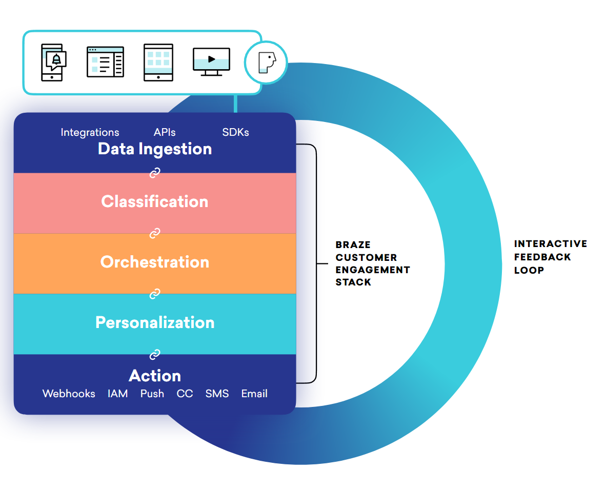 La Braze comporte différentes couches. De manière générale, la plateforme se compose du SDK, de l'API, du tableau de bord et des intégrations partenaires. Chacun de ces éléments contribue à une couche d'ingestion de données, une couche de classification, une couche d'orchestration, une couche de personnalisation et une couche d'action. La couche d'action dispose de plusieurs canaux, notamment les messages in-app, Connected Catalog, webhook, SMS et e-mail.