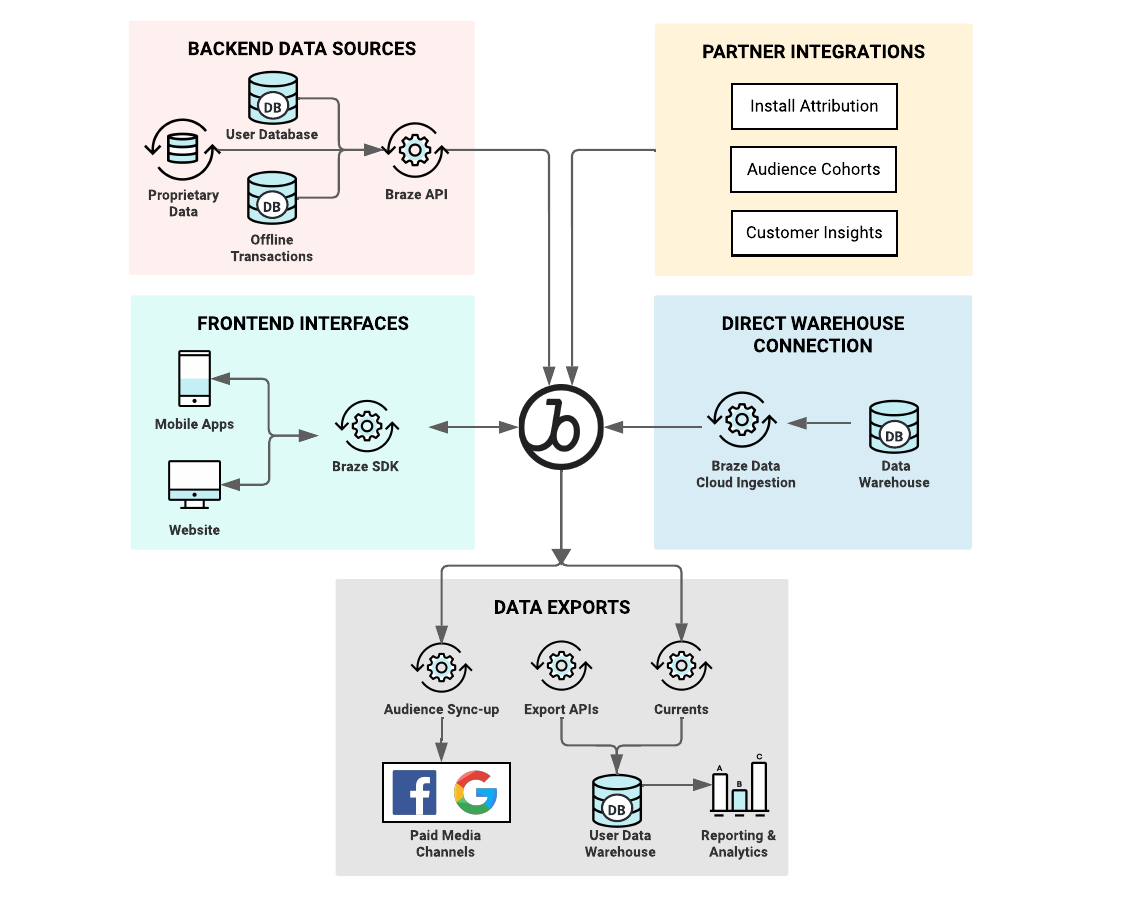 Braze importe des sources de données back-end depuis l'API, des sources de données front-end depuis le SDK, des données d'entrepôt de données à partir de l’ingestion de données Cloud dans Braze Cloud, et depuis des intégrations partenaires. Ces données sont exportées via l'API de Braze 