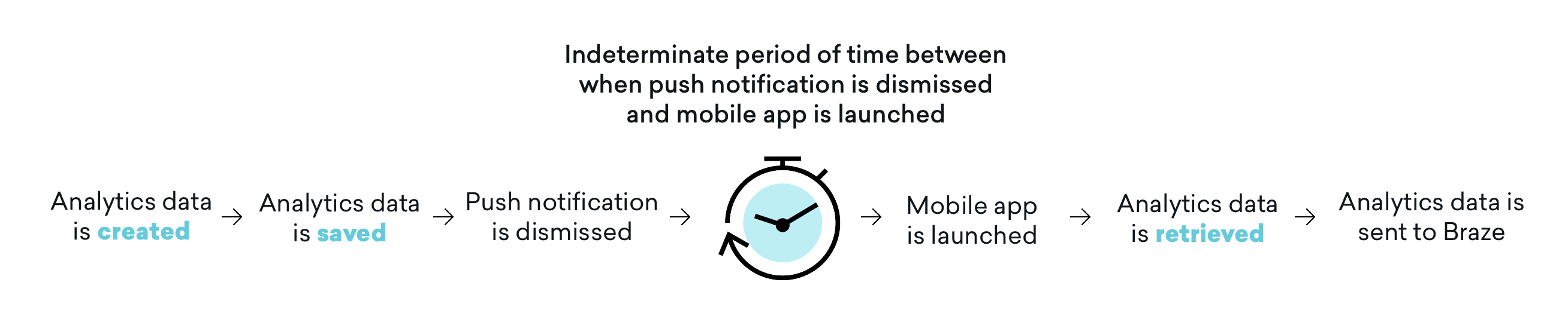 Un graphique décrivant la manière dont les analyses sont traitées par Braze. 1. Les données d'analyse sont créées. 2. Les données d'analyse sont enregistrées. 3. La notification push est rejetée. 4. Période indéterminée entre le moment où la notification push est rejetée et l’application mobile est lancée. 5. L’application mobile est lancée. 6. Les données d'analyse sont reçues. 7. Les données analytiques sont envoyées à Braze.