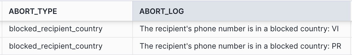 Journal d'annulation indiquant le type d'annulation (abort_type of blocked_recipient_country) et les initiales du pays du numéro de téléphone bloqué.