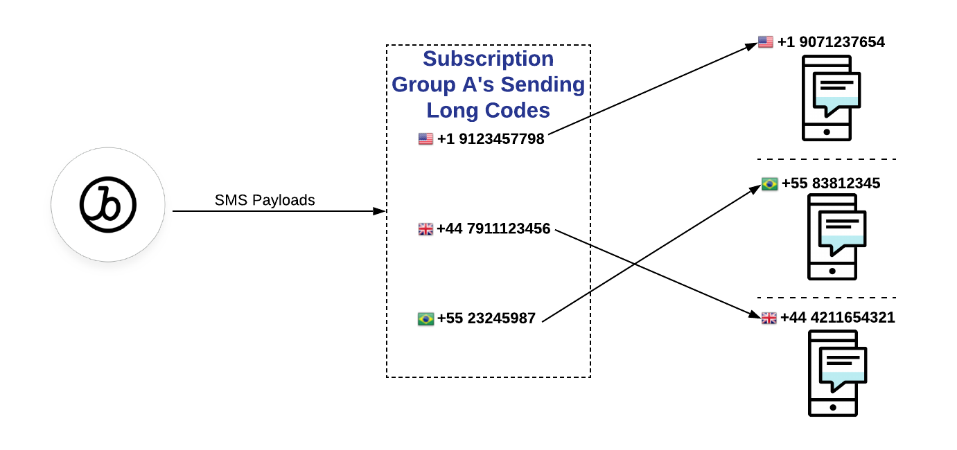 Les charges utiles SMS sont envoyées en utilisant le même code pays que le numéro de téléphone de l’utilisateur cible