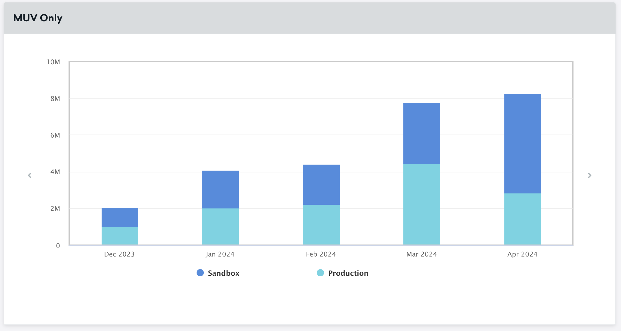 Graphique d'utilisation montrant les visiteurs uniques mensuels