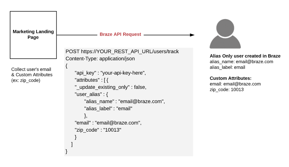 Diagramme montrant le processus de mise à jour d’un profil utilisateur avec alias uniquement. Un utilisateur envoie son adresse e-mail et un attribut personnalisé, son code postal, sur une page de renvoi marketing. Une flèche pointant de la collection de page d’accueil vers un profil utilisateur alias uniquement affiche une requête API Braze au endpoint de suivi utilisateur, avec le corps de la requête contenant le nom d’alias de l’utilisateur, le libellé d’alias, l’e-mail et le code postal. Le profil porte le libellé « utilisateur avec alias uniquement créé dans Braze » avec les attributs du corps de la requête pour montrer les données reprises dans le profil nouvellement créé.