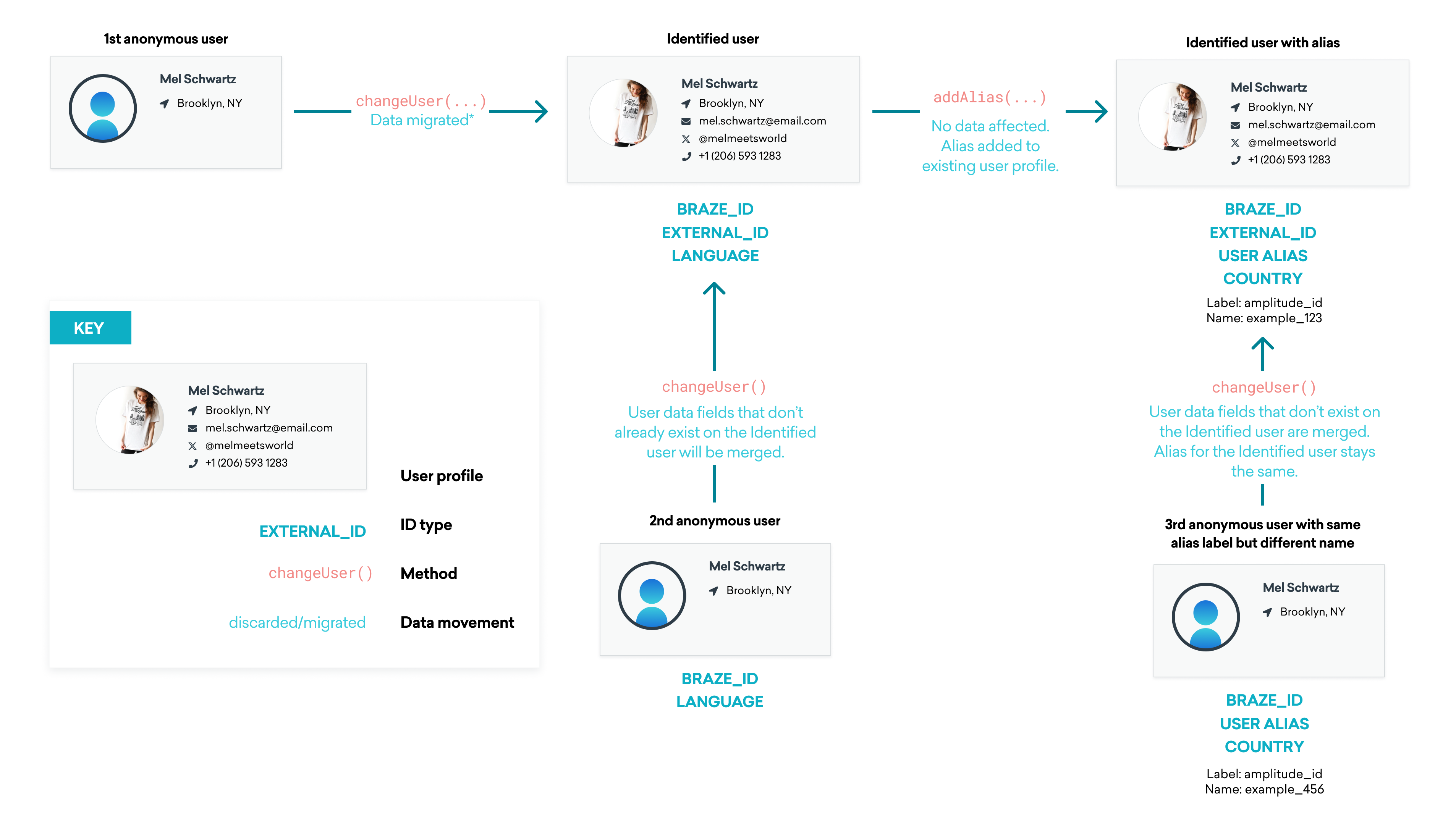 Organigramme du cycle de vie d’un profil utilisateur dans Braze. Lorsque changeUser() est appelé pour un utilisateur anonyme, l’utilisateur devient un utilisateur identifié et les données sont migrées vers son profil d’utilisateur identifié. L’utilisateur identifié a un ID Braze et un ID externe. À ce stade, si un deuxième utilisateur anonyme fait appel à changeUser(), les champs de données de l'utilisateur qui n'existent pas encore sur l'utilisateur identifié seront fusionnés. Si l’utilisateur identifié a un alias ajouté à son profil utilisateur existant, aucune donnée n’est affectée, mais il deviendra un utilisateur identifié avec alias. Si un troisième utilisateur anonyme ayant le même libellé d'alias que l'utilisateur identifié mais un nom d'alias différent est appelé changeUser(), tous les champs qui n'existent pas dans le profil de l'utilisateur identifié seront fusionnés et le libellé d'alias dans le profil de l'utilisateur identifié sera maintenu.