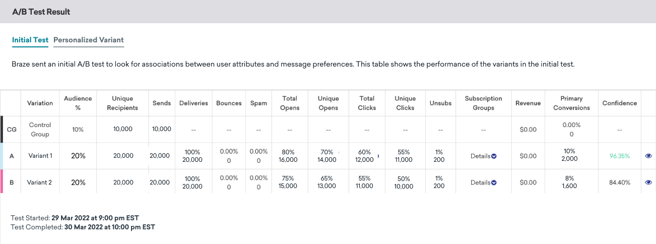 Les résultats du test d’origine envoyé pour déterminer la variante la plus performante pour chaque utilisateur. Un tableau montre la performance de chaque variante sur la base de divers indicateurs pour le canal cible.