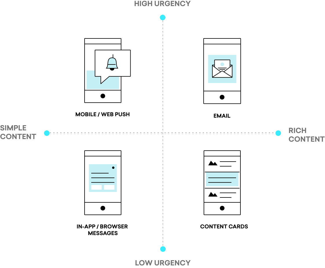 Les push mobiles/web ont un contenu simple, un degré d'urgence élevé ; les e-mails ont un contenu riche, un degré d'urgence élevé ; les messages in-app/navigateurs ont un contenu simple, un degré d'urgence faible ; les cartes de contenu ont un degré d'urgence faible, un contenu riche