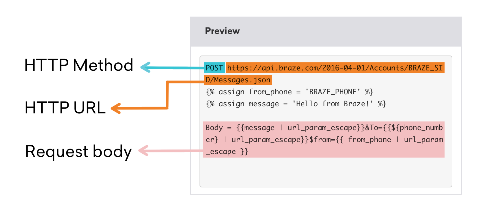 Exemple de webhook décomposé en méthode HTTP, URL HTTP et corps de la requête. Reportez-vous au tableau suivant pour plus de détails.